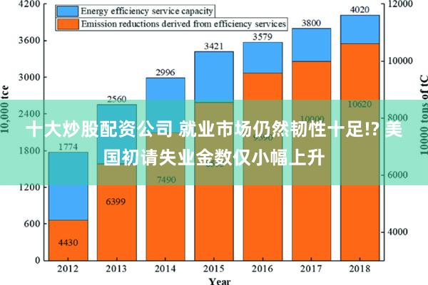 十大炒股配资公司 就业市场仍然韧性十足!? 美国初请失业金数仅小幅上升