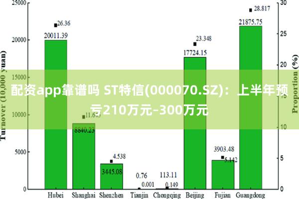 配资app靠谱吗 ST特信(000070.SZ)：上半年