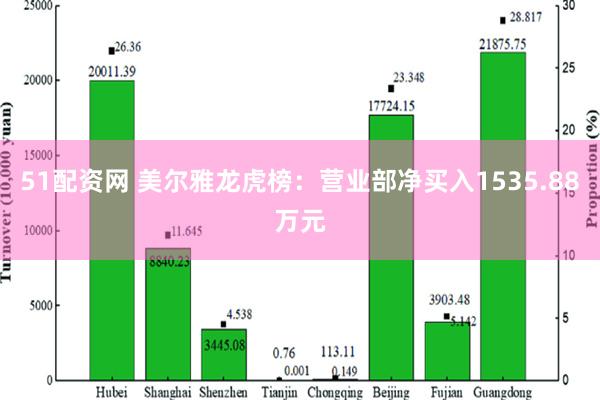 51配资网 美尔雅龙虎榜：营业部净买入1535.88万元