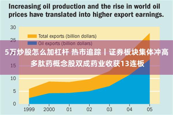 5万炒股怎么加杠杆 热市追踪丨证券板块集体冲高 多肽药概念股双成药业收获13连板