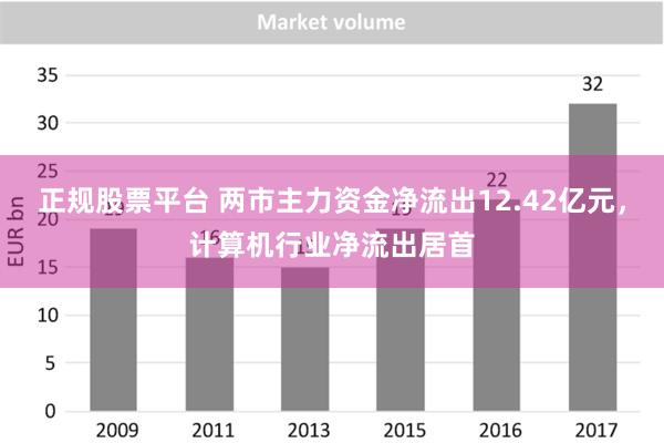 正规股票平台 两市主力资金净流出12.42亿元，计算机行业净流出居首