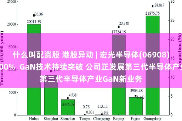 什么叫配资股 港股异动 | 宏光半导体(06908)午后